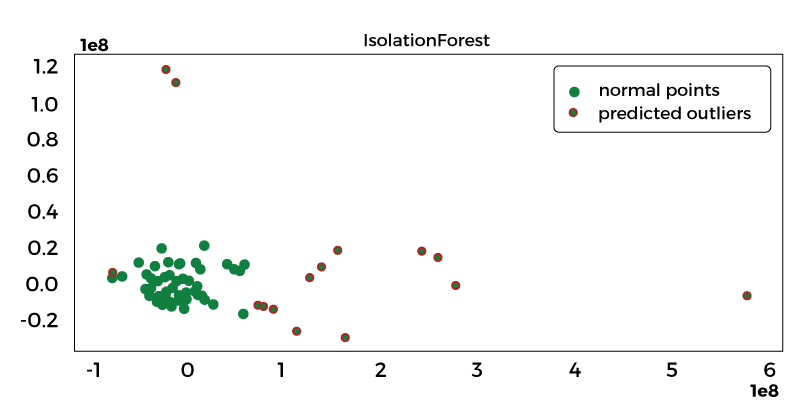 Isolation forest visualization