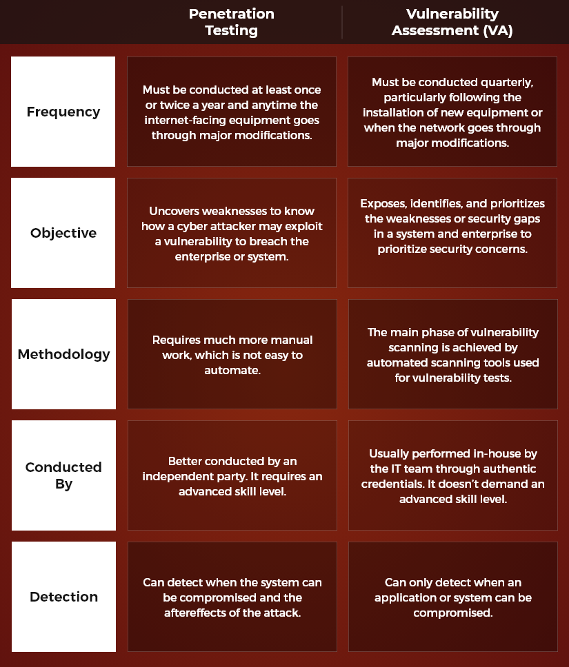 difference between penetration testing and vulnerability assessment (VA)