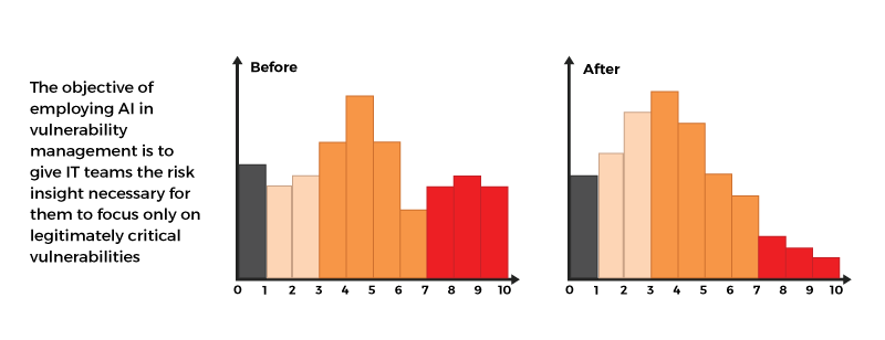 Leveraging AI for vulnerability assessment