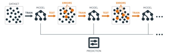 gradient boosting