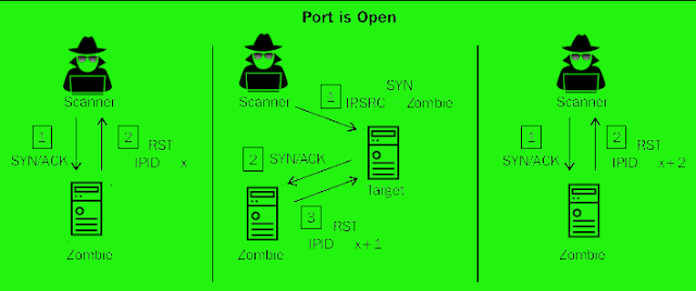 Zombie port scanning process