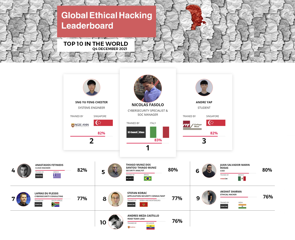 Ethical Hacker Leaderboard