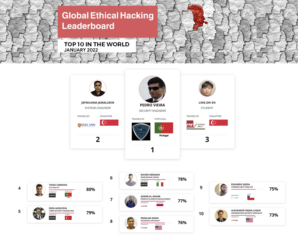 Ethical Hacking Leaderboard