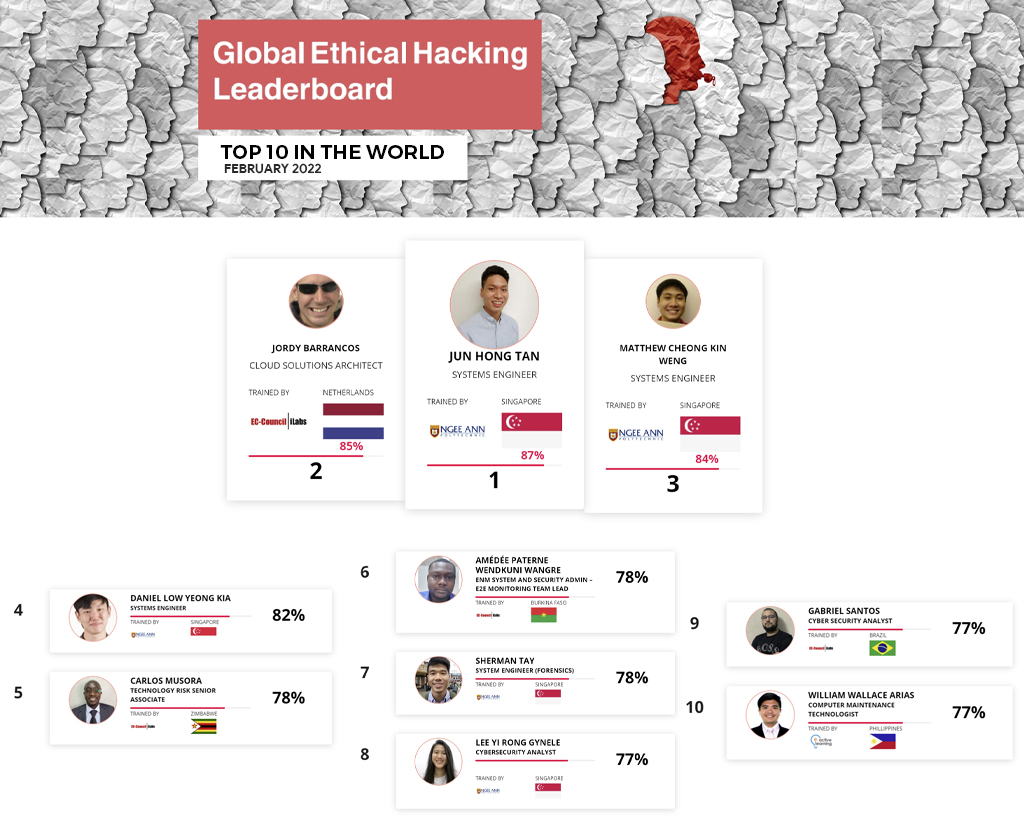 Ethical Hacking Leaderboard