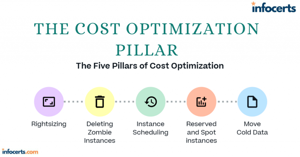 The Cost Optimization Pillar-1