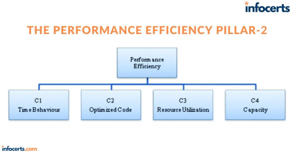 The Performance Efficiency Pillar-2