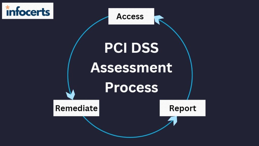 PCI DSS Assessment Process-infocerts