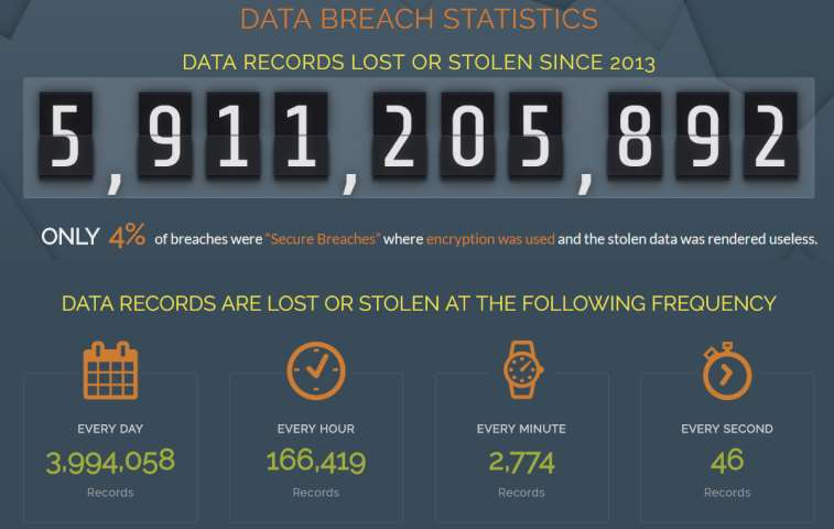 Data Breach Statistics