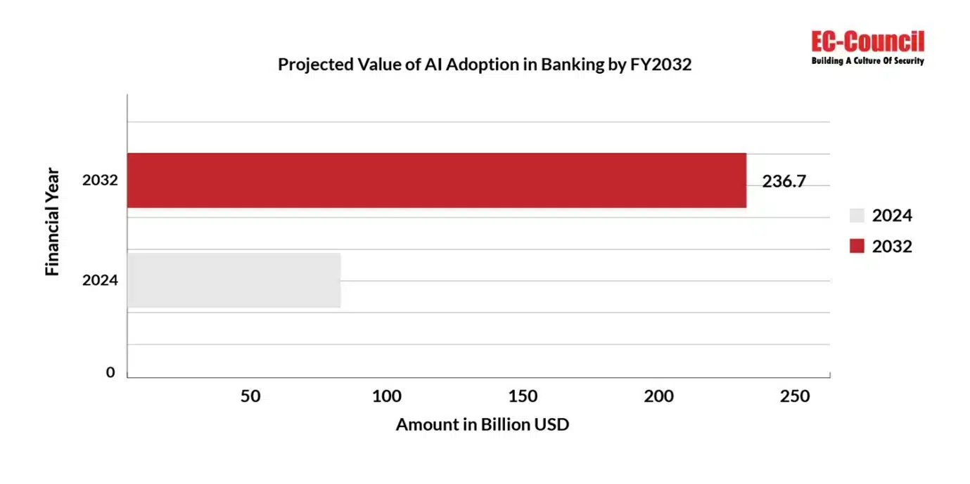 GenZ IAM with Gen-AI of  Projected value