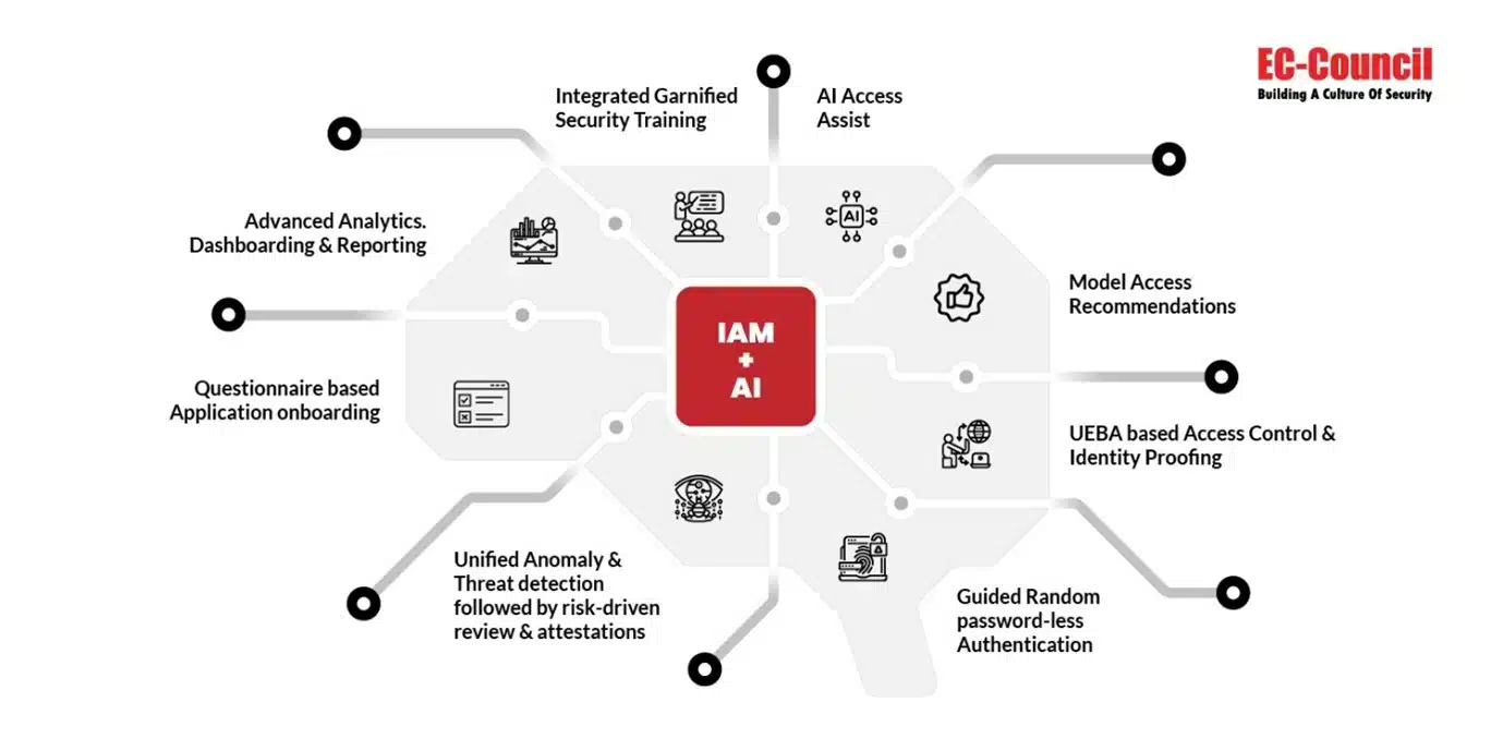 Integrated gamified security training